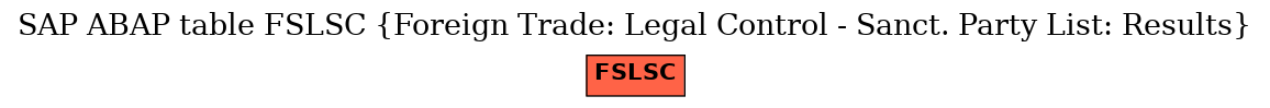 E-R Diagram for table FSLSC (Foreign Trade: Legal Control - Sanct. Party List: Results)