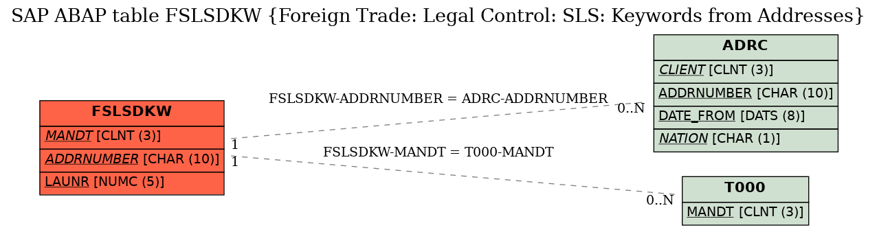 E-R Diagram for table FSLSDKW (Foreign Trade: Legal Control: SLS: Keywords from Addresses)
