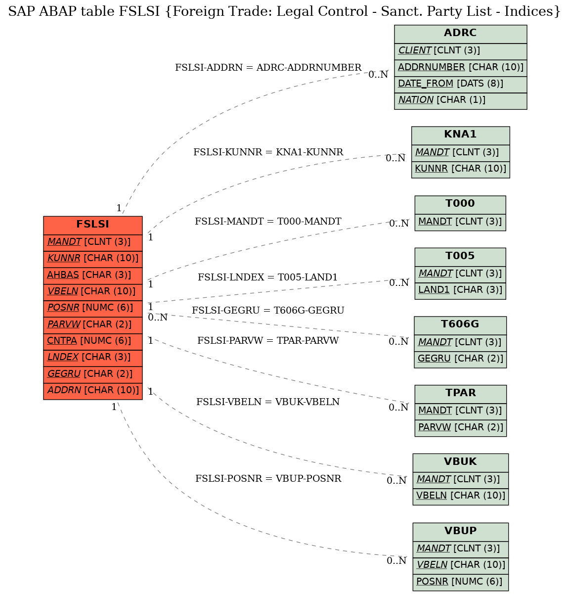 E-R Diagram for table FSLSI (Foreign Trade: Legal Control - Sanct. Party List - Indices)