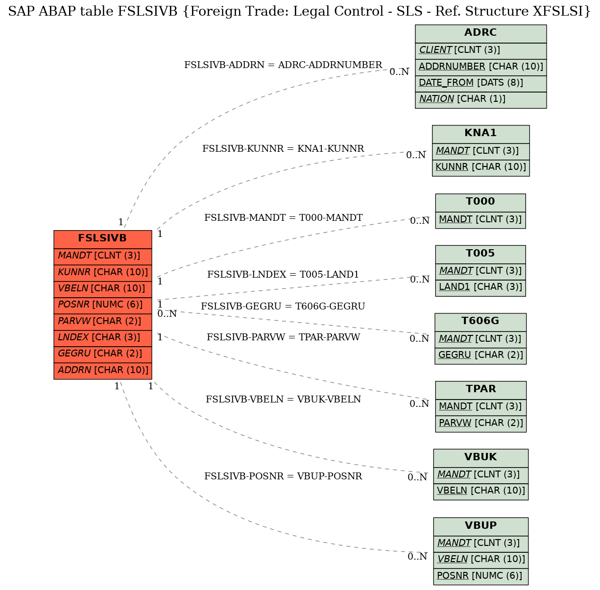 E-R Diagram for table FSLSIVB (Foreign Trade: Legal Control - SLS - Ref. Structure XFSLSI)