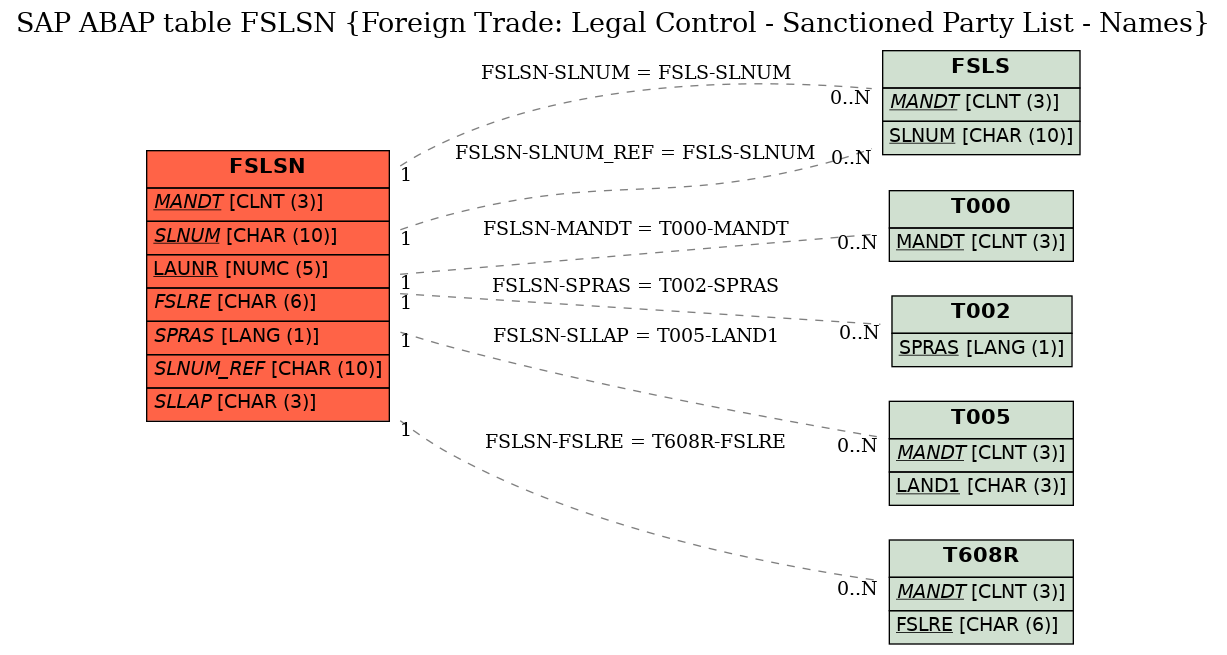 E-R Diagram for table FSLSN (Foreign Trade: Legal Control - Sanctioned Party List - Names)