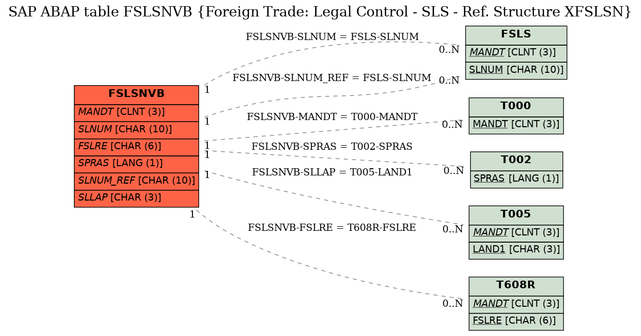 E-R Diagram for table FSLSNVB (Foreign Trade: Legal Control - SLS - Ref. Structure XFSLSN)