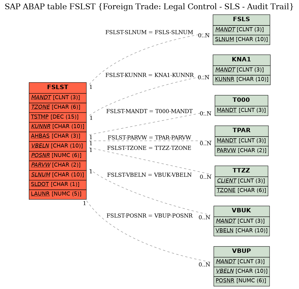 E-R Diagram for table FSLST (Foreign Trade: Legal Control - SLS - Audit Trail)