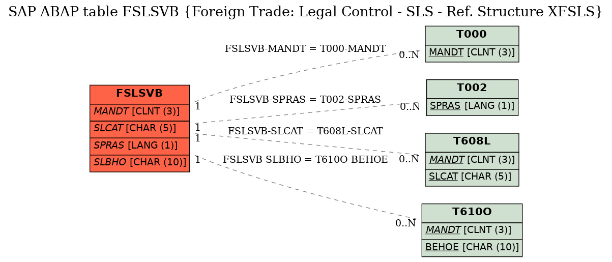 E-R Diagram for table FSLSVB (Foreign Trade: Legal Control - SLS - Ref. Structure XFSLS)