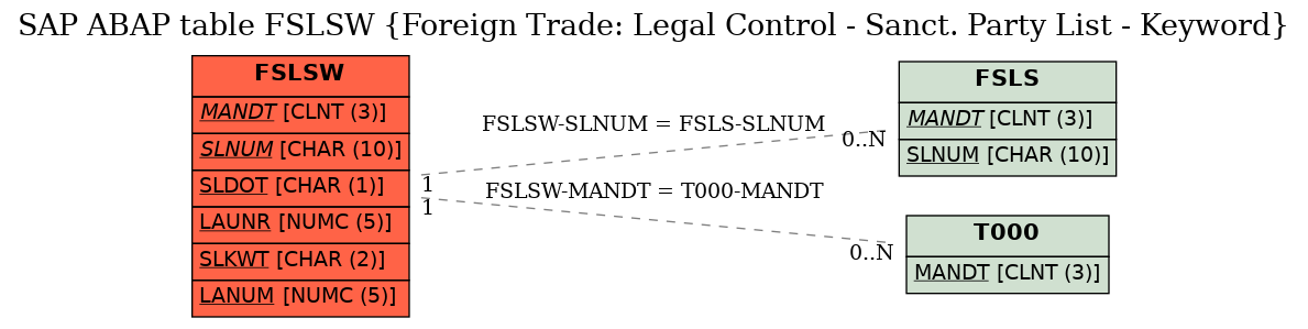 E-R Diagram for table FSLSW (Foreign Trade: Legal Control - Sanct. Party List - Keyword)