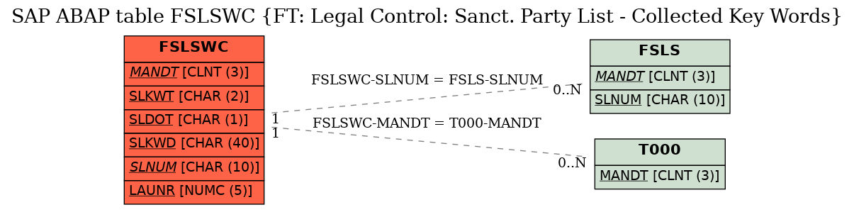 E-R Diagram for table FSLSWC (FT: Legal Control: Sanct. Party List - Collected Key Words)