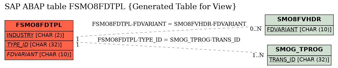 E-R Diagram for table FSMO8FDTPL (Generated Table for View)