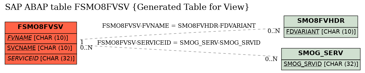 E-R Diagram for table FSMO8FVSV (Generated Table for View)