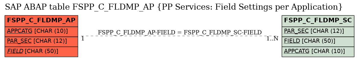 E-R Diagram for table FSPP_C_FLDMP_AP (PP Services: Field Settings per Application)