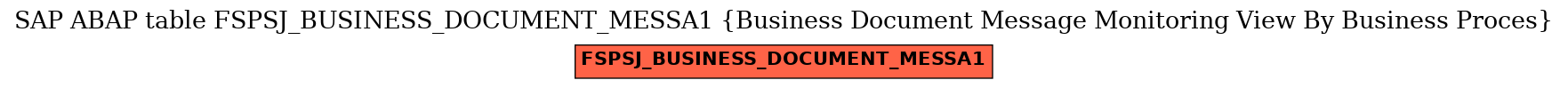 E-R Diagram for table FSPSJ_BUSINESS_DOCUMENT_MESSA1 (Business Document Message Monitoring View By Business Proces)