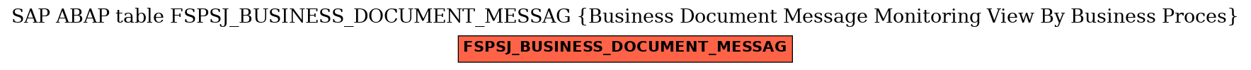 E-R Diagram for table FSPSJ_BUSINESS_DOCUMENT_MESSAG (Business Document Message Monitoring View By Business Proces)