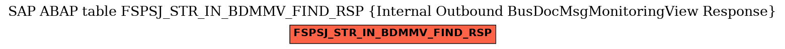 E-R Diagram for table FSPSJ_STR_IN_BDMMV_FIND_RSP (Internal Outbound BusDocMsgMonitoringView Response)