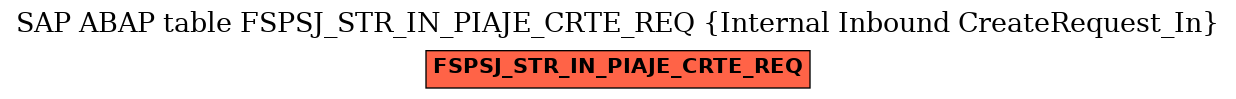 E-R Diagram for table FSPSJ_STR_IN_PIAJE_CRTE_REQ (Internal Inbound CreateRequest_In)
