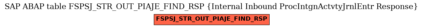 E-R Diagram for table FSPSJ_STR_OUT_PIAJE_FIND_RSP (Internal Inbound ProcIntgnActvtyJrnlEntr Response)