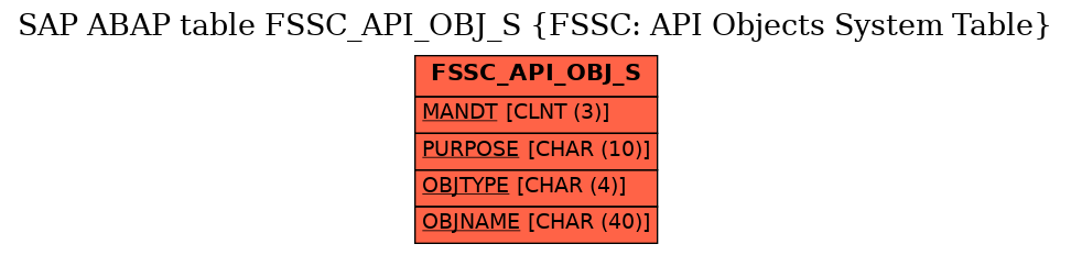 E-R Diagram for table FSSC_API_OBJ_S (FSSC: API Objects System Table)