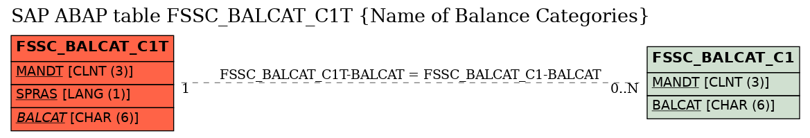 E-R Diagram for table FSSC_BALCAT_C1T (Name of Balance Categories)