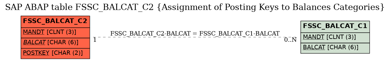 E-R Diagram for table FSSC_BALCAT_C2 (Assignment of Posting Keys to Balances Categories)