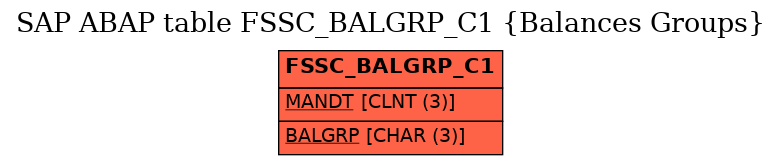 E-R Diagram for table FSSC_BALGRP_C1 (Balances Groups)