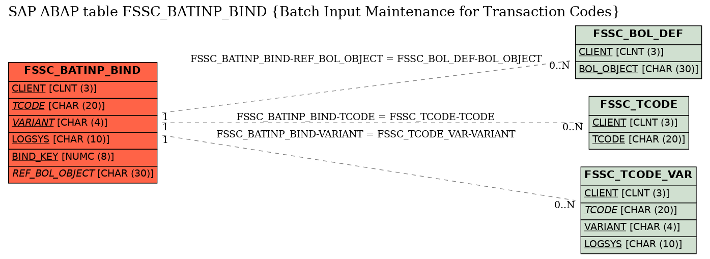 E-R Diagram for table FSSC_BATINP_BIND (Batch Input Maintenance for Transaction Codes)