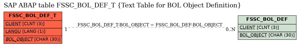 E-R Diagram for table FSSC_BOL_DEF_T (Text Table for BOL Object Definition)