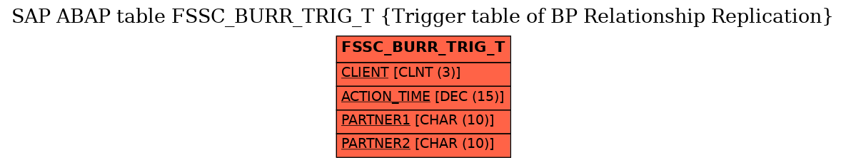 E-R Diagram for table FSSC_BURR_TRIG_T (Trigger table of BP Relationship Replication)