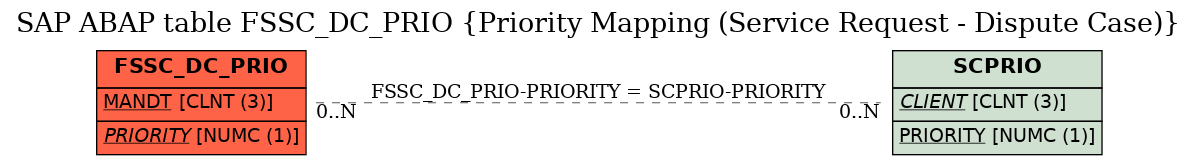 E-R Diagram for table FSSC_DC_PRIO (Priority Mapping (Service Request - Dispute Case))