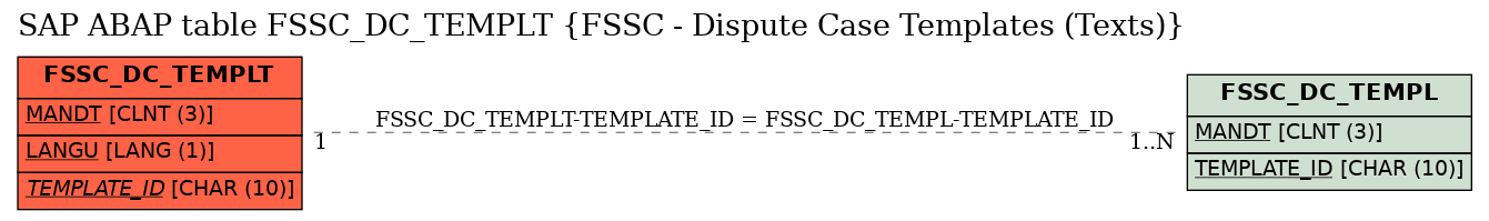 E-R Diagram for table FSSC_DC_TEMPLT (FSSC - Dispute Case Templates (Texts))