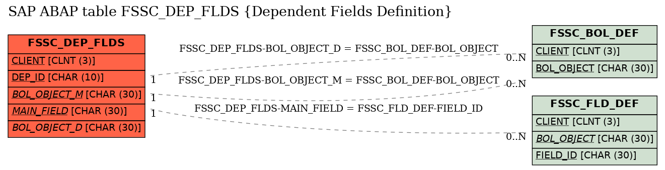 E-R Diagram for table FSSC_DEP_FLDS (Dependent Fields Definition)