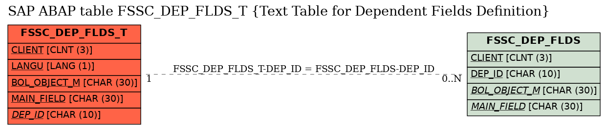 E-R Diagram for table FSSC_DEP_FLDS_T (Text Table for Dependent Fields Definition)