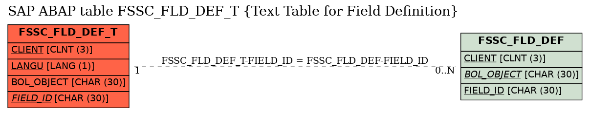 E-R Diagram for table FSSC_FLD_DEF_T (Text Table for Field Definition)