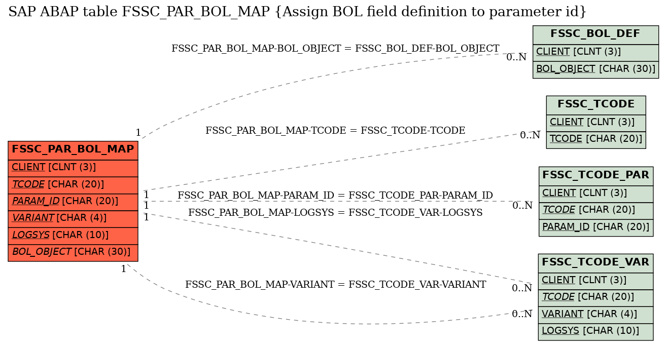 E-R Diagram for table FSSC_PAR_BOL_MAP (Assign BOL field definition to parameter id)