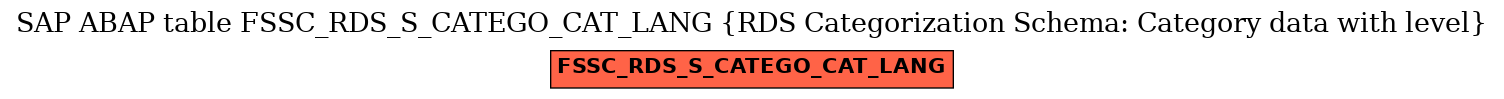 E-R Diagram for table FSSC_RDS_S_CATEGO_CAT_LANG (RDS Categorization Schema: Category data with level)