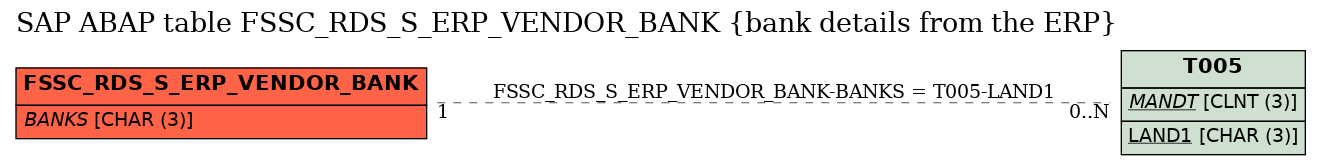 E-R Diagram for table FSSC_RDS_S_ERP_VENDOR_BANK (bank details from the ERP)