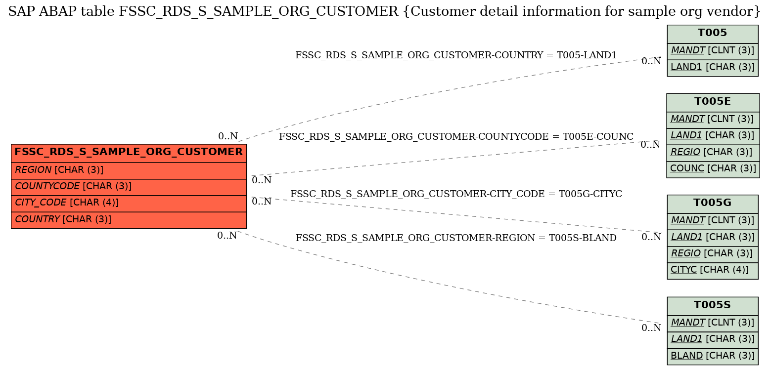 E-R Diagram for table FSSC_RDS_S_SAMPLE_ORG_CUSTOMER (Customer detail information for sample org vendor)