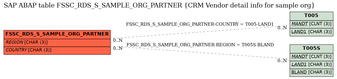 E-R Diagram for table FSSC_RDS_S_SAMPLE_ORG_PARTNER (CRM Vendor detail info for sample org)