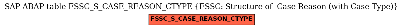 E-R Diagram for table FSSC_S_CASE_REASON_CTYPE (FSSC: Structure of  Case Reason (with Case Type))