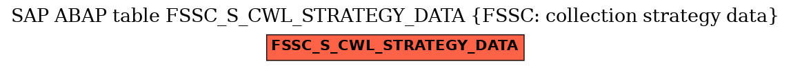 E-R Diagram for table FSSC_S_CWL_STRATEGY_DATA (FSSC: collection strategy data)