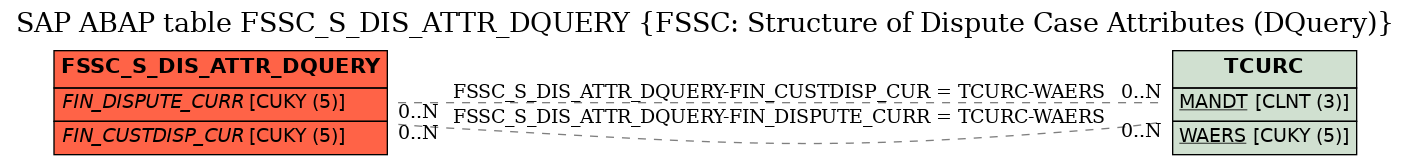 E-R Diagram for table FSSC_S_DIS_ATTR_DQUERY (FSSC: Structure of Dispute Case Attributes (DQuery))