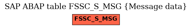 E-R Diagram for table FSSC_S_MSG (Message data)