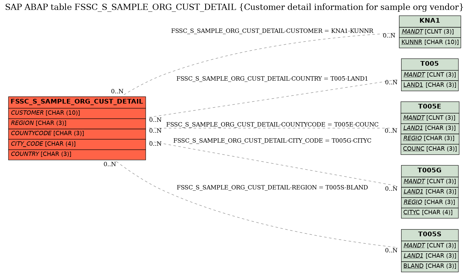 E-R Diagram for table FSSC_S_SAMPLE_ORG_CUST_DETAIL (Customer detail information for sample org vendor)