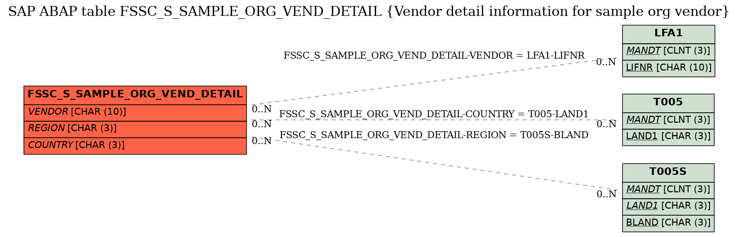 E-R Diagram for table FSSC_S_SAMPLE_ORG_VEND_DETAIL (Vendor detail information for sample org vendor)