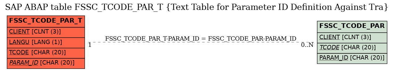 E-R Diagram for table FSSC_TCODE_PAR_T (Text Table for Parameter ID Definition Against Tra)