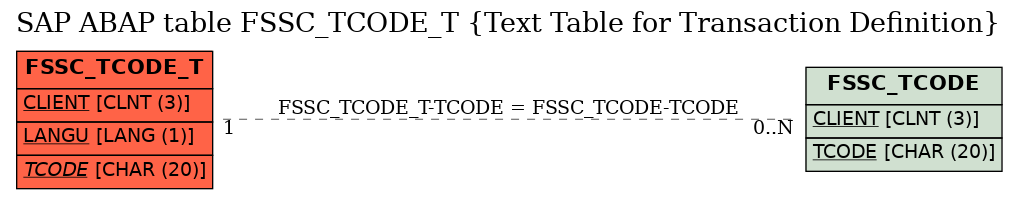 E-R Diagram for table FSSC_TCODE_T (Text Table for Transaction Definition)