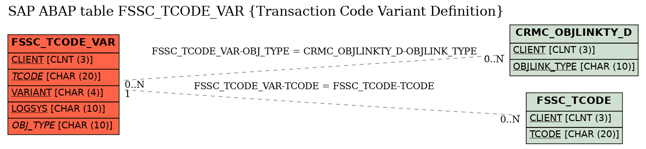 E-R Diagram for table FSSC_TCODE_VAR (Transaction Code Variant Definition)