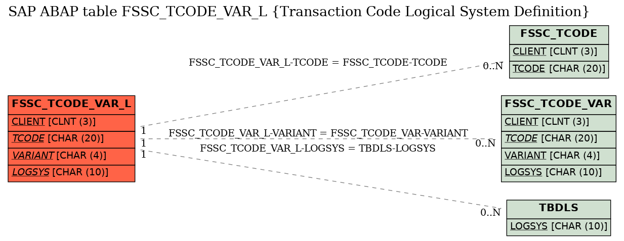 E-R Diagram for table FSSC_TCODE_VAR_L (Transaction Code Logical System Definition)