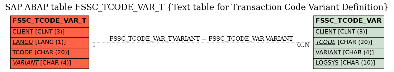 E-R Diagram for table FSSC_TCODE_VAR_T (Text table for Transaction Code Variant Definition)