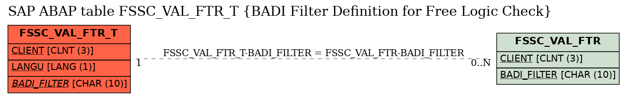 E-R Diagram for table FSSC_VAL_FTR_T (BADI Filter Definition for Free Logic Check)