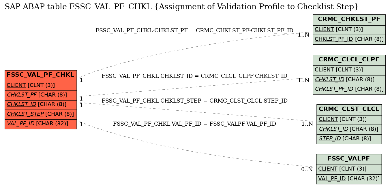 E-R Diagram for table FSSC_VAL_PF_CHKL (Assignment of Validation Profile to Checklist Step)