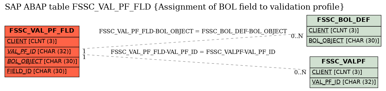 E-R Diagram for table FSSC_VAL_PF_FLD (Assignment of BOL field to validation profile)