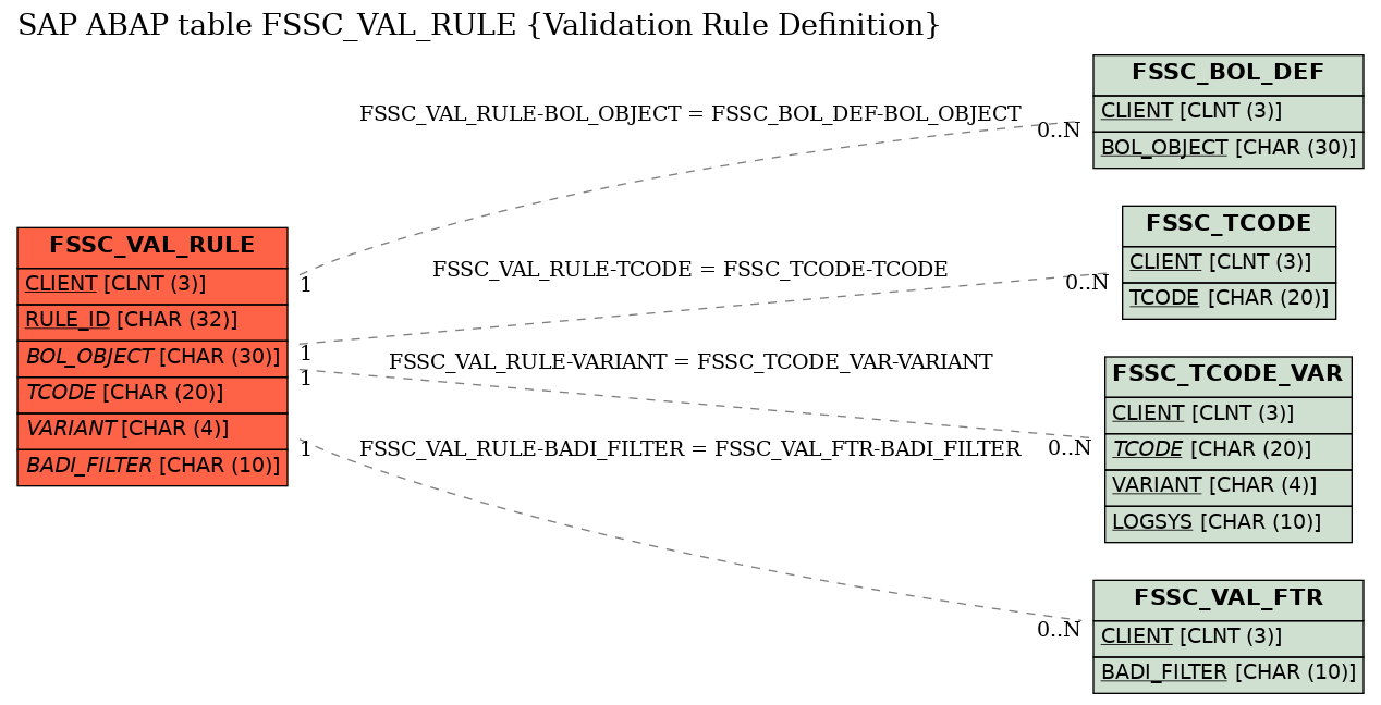 E-R Diagram for table FSSC_VAL_RULE (Validation Rule Definition)